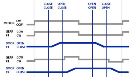 Fig. 2 Open/Close Cycle for Two Doors 