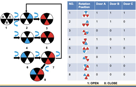 Fig 5.  All States during Doors’ Rotation