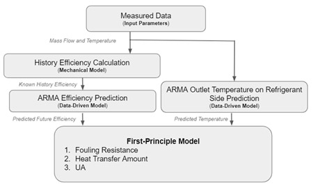 Fig.3  Algorithm Flow Chart