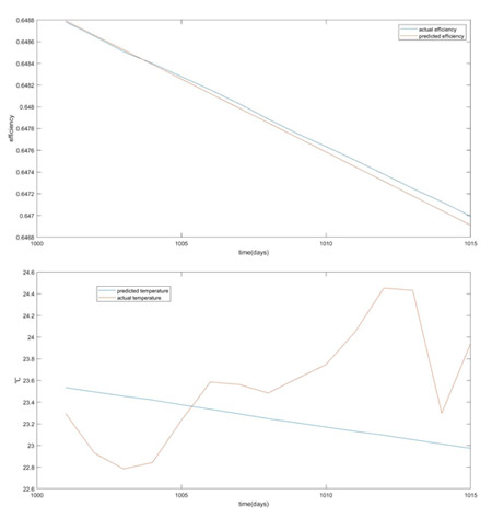 Fig. 4 Efficiency and Outlet Temperature Prediction Graphs with Real Data Comparison