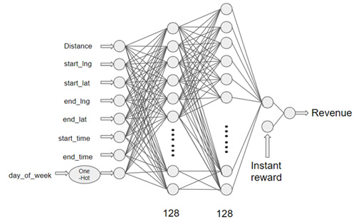 Fig. 5 Step-by-step input structure in Neural Network