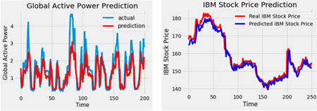 Fig. 4 Trained Result for Household Power Consumption and IBM Stock Price