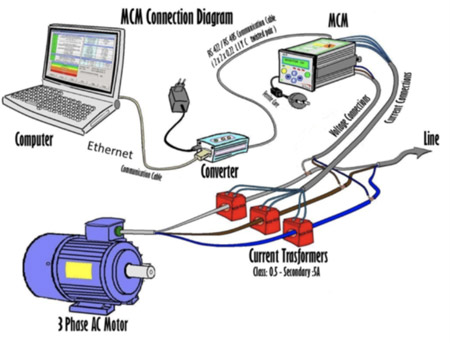 Fig. 1 Motor fault detection system