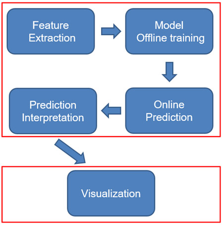 Fig. 2 Design procedure