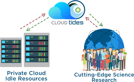 Fig. 1 CloudTides overview