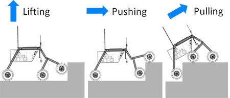 Fig. 2 Three stages of climbing [1]